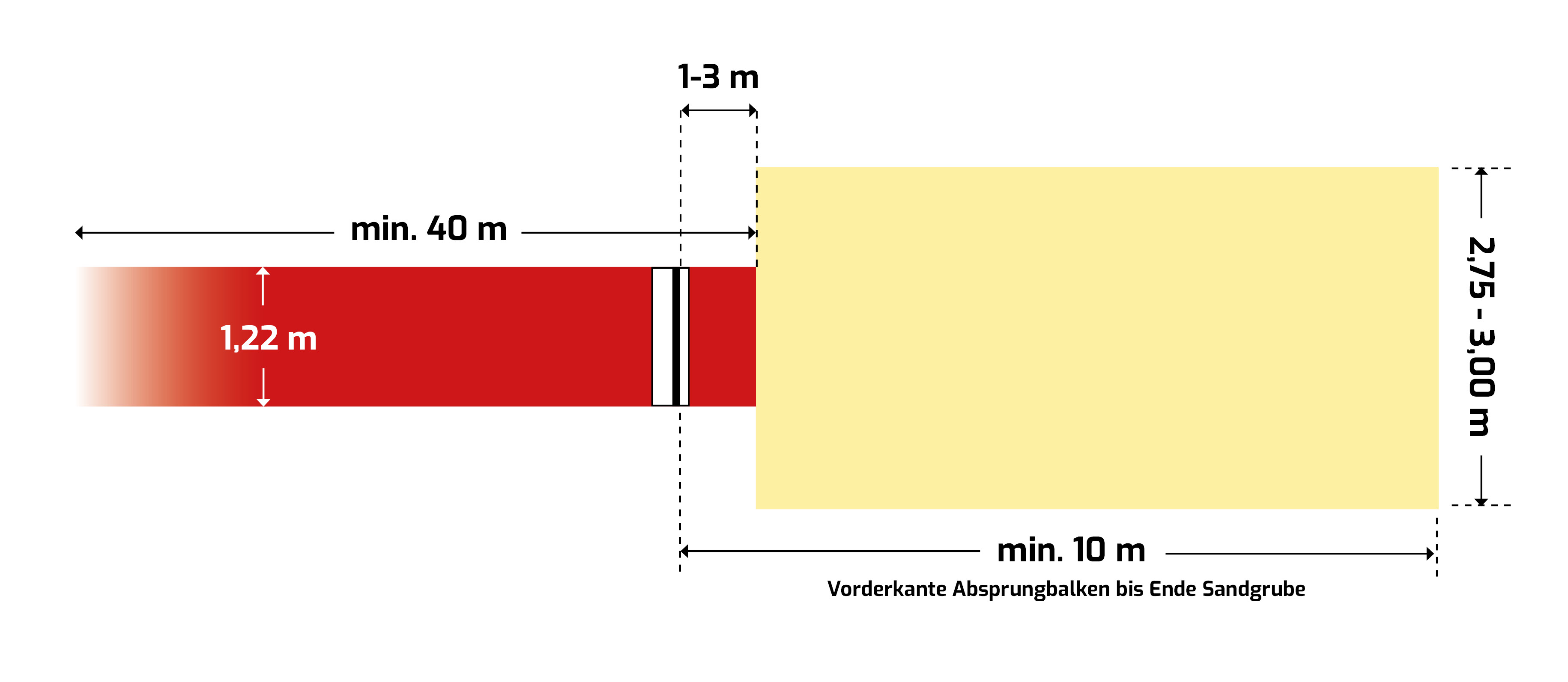 Zeichnung einer Weitsprunganlage mit Massangaben