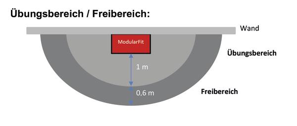 Schema der Übungs- und Freibereiche mit Abständen zu Wand und ModularFit Gerät.