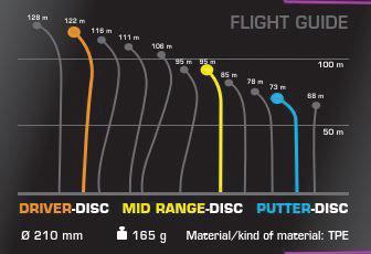 Flugkurven und Reichweiten von Driver-, Mid Range- und Putter-Disc mit Materialangabe TPE.