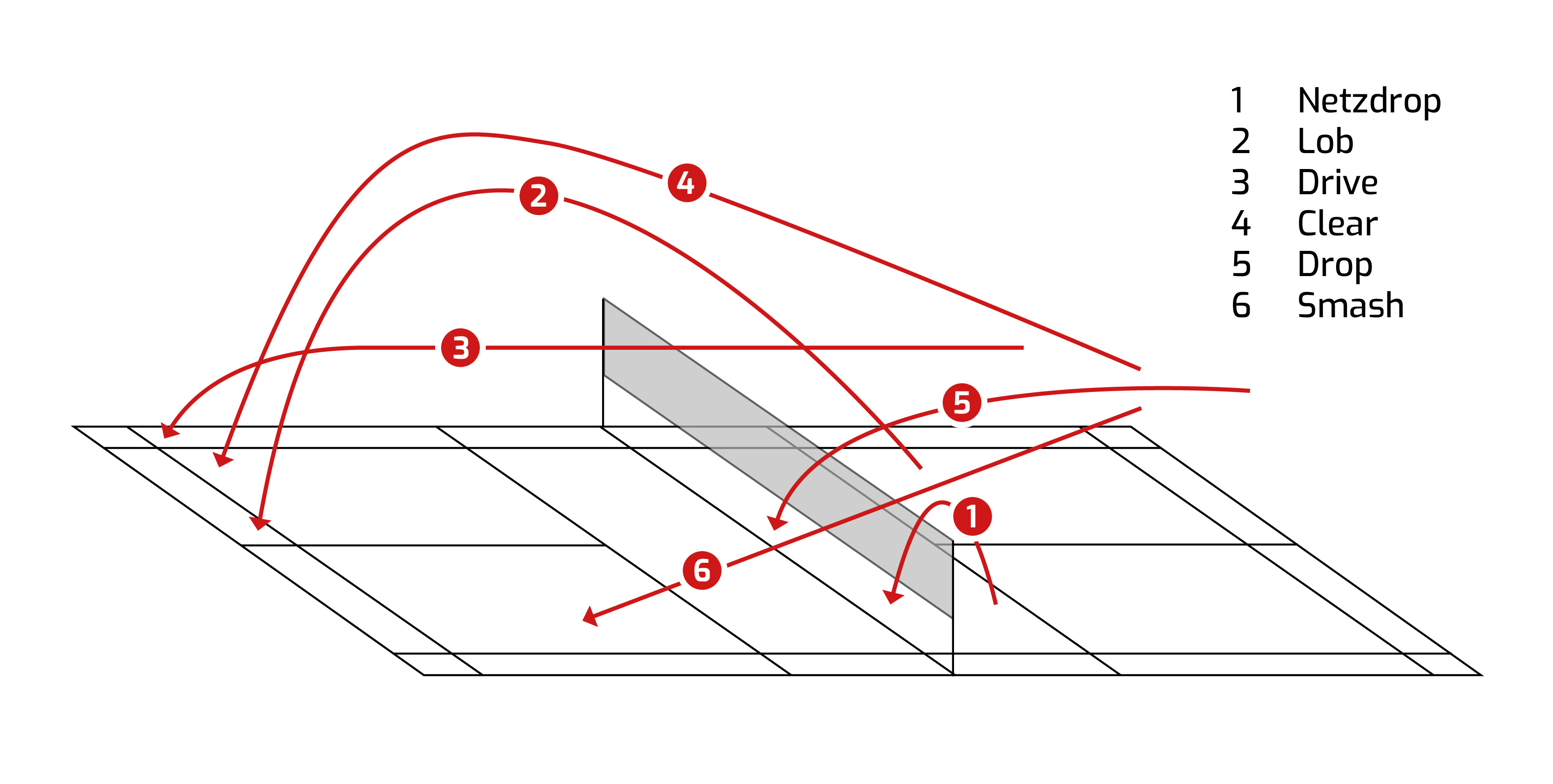 Badminton Spielregeln kurz erklärt
